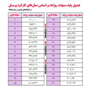جدول پایه سنوات