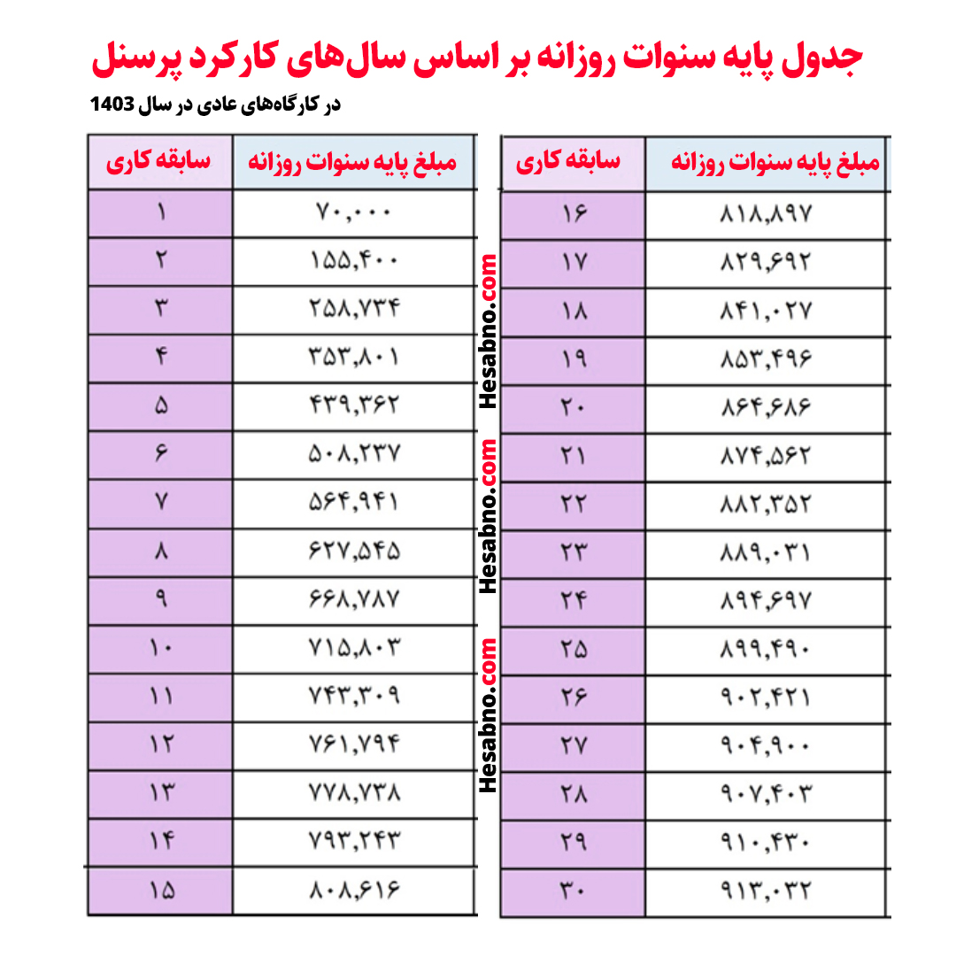 جدول پایه سنوات
